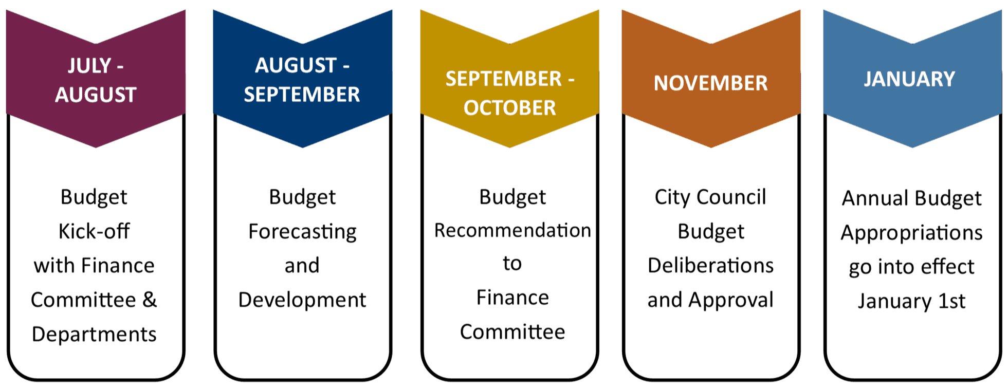 Budget Proess Graphic2024